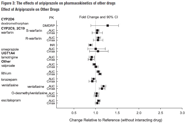 Figure 3: The effects of aripiprazole on pharmacokinetics of other drugs
