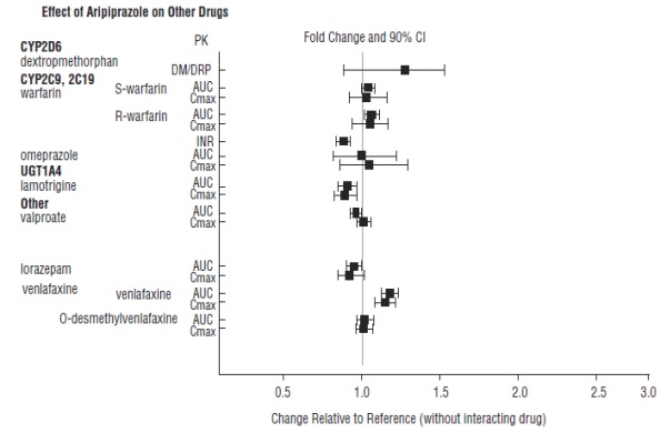 Figure3: The effects of aripiprazole on pharmacokinetics of other drugs