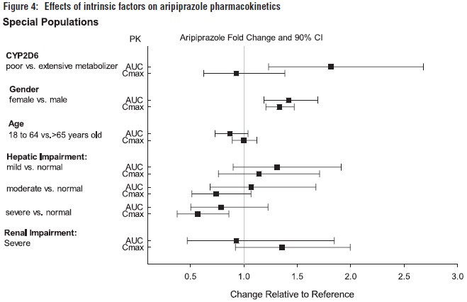 Figure 4: Effects of intrinsic factors on aripiprazole pharmacokinetics