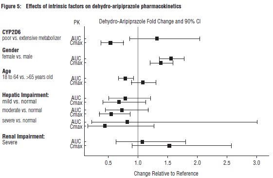 Figure 5: Effects of intrinsic factors on dehydro-aripiprazole pharmacokinetics
