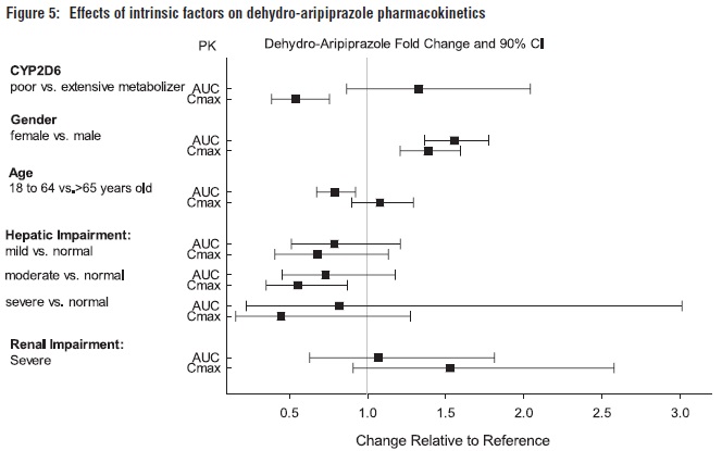 Figure 5: Effects of intrinsic factors on dehydro-aripiprazole pharmacokinetics