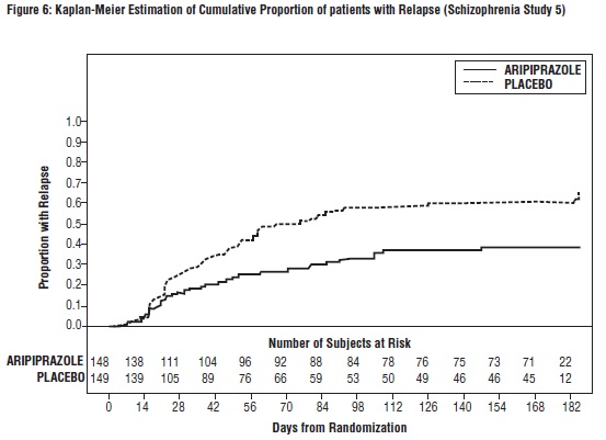 Figure 6: Kaplan-Meier Estimation of Cumulative Proportion of patients with Relapse (Schizophrenia Study 5)