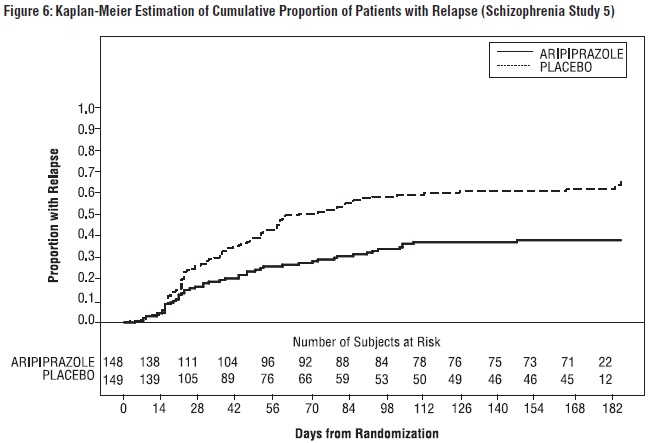 Figure 6: Kaplan-Meier Estimation of Cumulative Proportion of Patients with Relapse (Schizophrenia Study 5) 