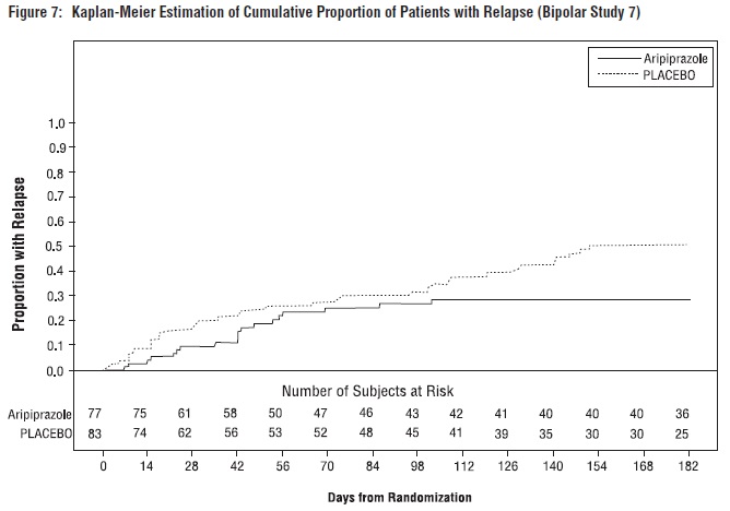 Figure 7: Kaplan-Meier Estimation of Cumulative Proportion of Patients with Relapse (Bipolar Study 7)