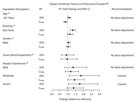 Figure 1. Impact of Intrinsic Factors on the Pharmacokinetics (PK) of Fluticasone Furoate (FF)
