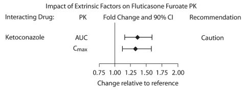 Figure 2. Impact of Coadministered Ketoconazolea on the Pharmacokinetics (PK) of Fluticasone Furoate 