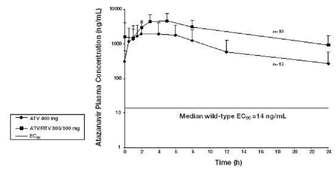 Figure 1: Mean (SD) Steady-State Plasma Concentrations of Atazanavir 400 mg (n=13) and 300 mg with Ritonavir (n=10) for HIV-Infected Adult Subjects with HIV-1 infection
