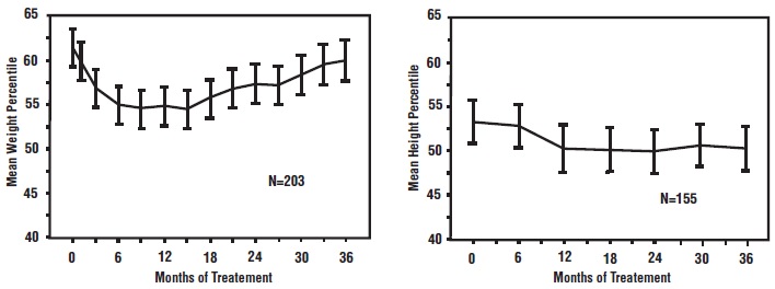 Figure 1: Mean Weight and Height Percentiles Over Time for Patients With Three Years of Atomoxetine Treatment