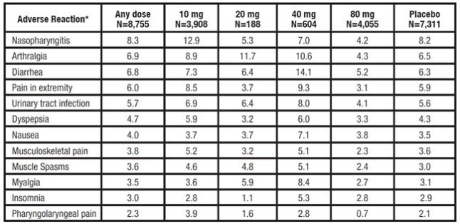 Table 3. Clinical adverse reactions occurring in ≥ 2% in patients treated with any dose of atorvastatin calcium and at an incidence greater than placebo regardless of causality (% of patients).