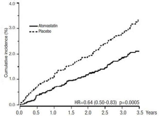 Figure 1: Effect of Atorvastatin Calcium 10 mg/day on Cumulative Incidence of Non Fatal Myocardial Infarction or Coronary Heart Dis ease Death (in ASCOT-LLA)