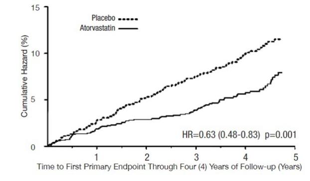 Figure 2: Effect of Atorvastatin Calcium 10 mg/day on Time to Occurrence of Major Cardiovascular Event (myocardialinfarction, acute CHD death, unstable angina, coronary revascularization, or stroke) in CARDS