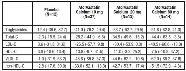TABLE 9. Combined Patients with Isolated Elevated TG: Median (min, max) Percentage Change From Baseline