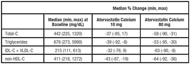 TABLE 10. Open-Label Cross over Study of 16 Patients With Dysbetalipoproteinemia (Fredricks on Type III)