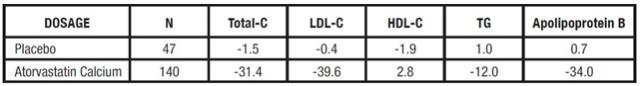 TABLE 11. Lipid-altering Effects of Atorvastatin Calcium in Adolescent Boys and Girls with Heterozygous Familial Hypercholesterolemia or Severe Hypercholesterolemia (Mean Percentage Change From Baseline at Endpoint in Intention-to-Treat Population)