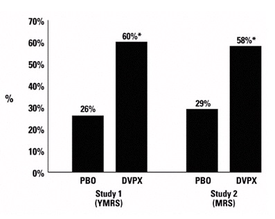 Comparison of percentage of patient separated by study