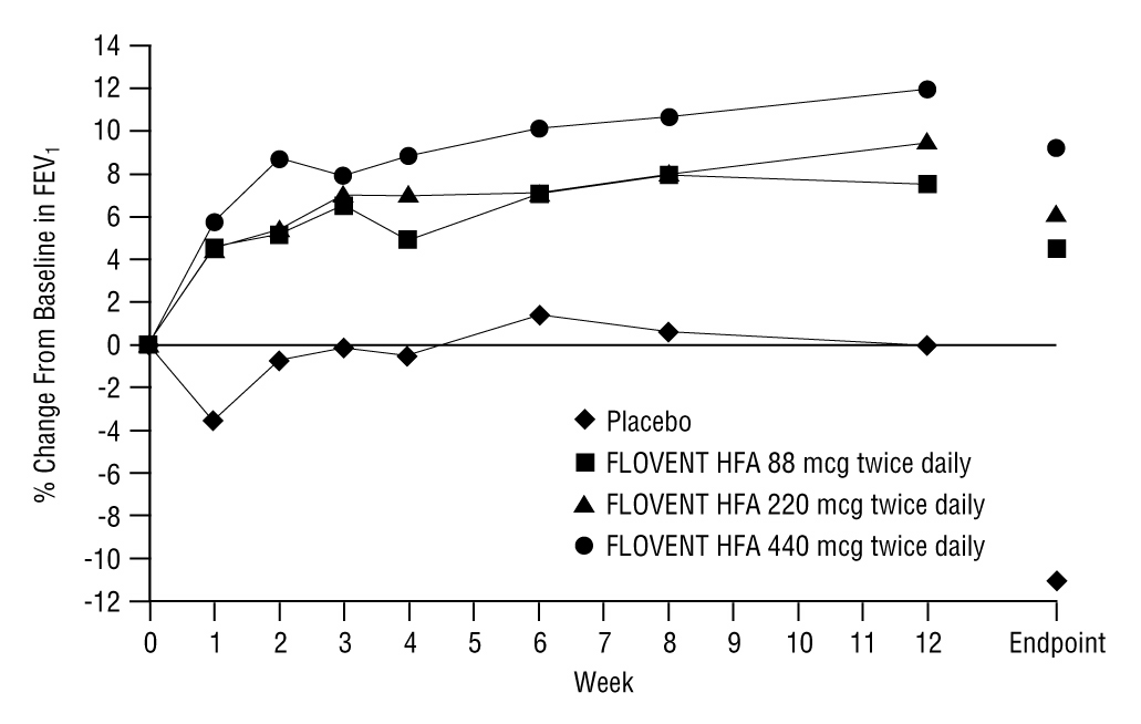 Figure 2. A 12-Week Clinical Trial in Patients Aged ≥12 Years Already Receiving Daily Inhaled Corticosteroids: Mean Percent Change From Baseline in FEV1 Prior to AM Dose (Study 2)