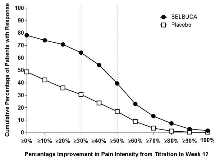 Figure 2: Percentage Improvement in Pain Intensity from Titration-Baseline to Week 12