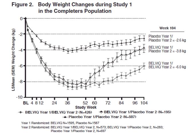 Figure 2. Body weight changes during study 1 in the completers population