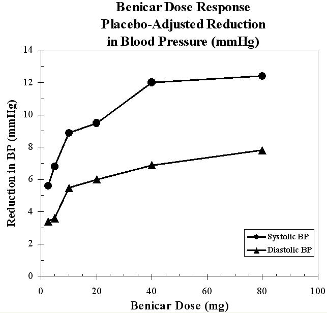 Benicar Dose Response: Placebo-adjusted Reduction in Blood Pressure (mm Hg)