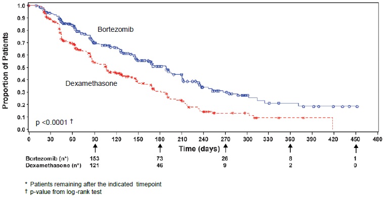 Figure 3: Time to Progression Bortezomib vs Dexamethasone (Relapsed Multiple Myeloma Study)