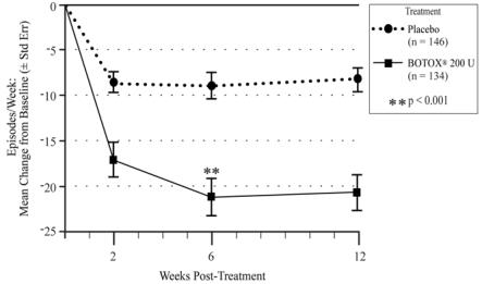 Figure 9: Mean Change from Baseline in Weekly Frequency of Urinary Incontinence Episodes During Treatment Cycle 1 in Study NDO-1   