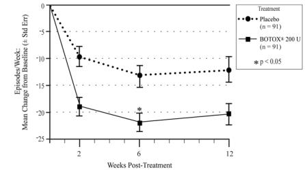 Figure 10: Mean Change from Baseline in Weekly Frequency of Urinary Incontinence Episodes During Treatment Cycle 1 in Study NDO-2