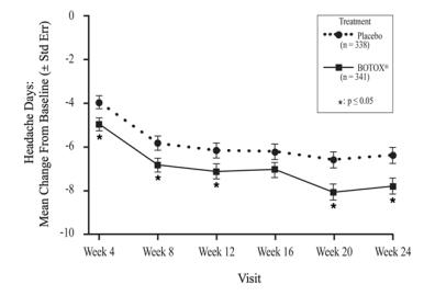 Figure 11: Mean Change from Baseline in Number of Headache Days for Study 1