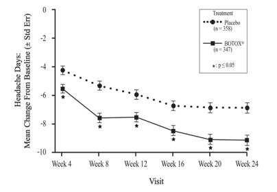 Figure 12: Mean Change from Baseline in Number of Headache Days for Study 2