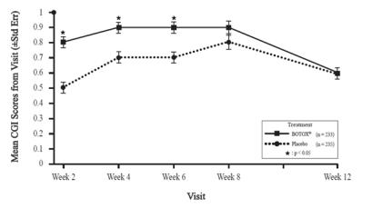 Figure 14: Clinical Global Impression by Physician for Study 6 – Mean Scores by Visit