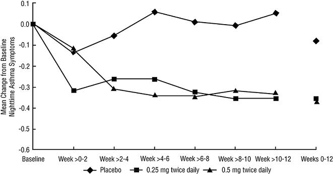 Figure 1: A 12-Week Trial in Pediatric Patients Previously Maintained on Inhaled Corticosteroid
Therapy Prior to Study Entry.
Nighttime Asthma Change from Baseline
