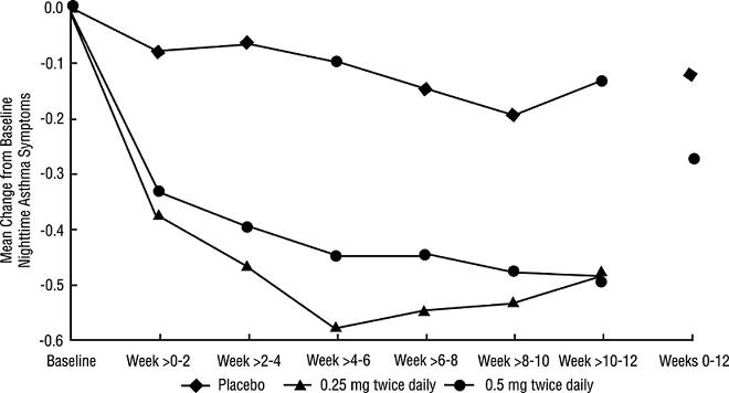 Figure 2: A 12-Week Trial in Pediatric Patients Either Maintained on Bronchodilators Alone or 
Inhaled Corticosteroid Therapy Prior to Study Entry.
Nighttime Asthma Change from Baseline

