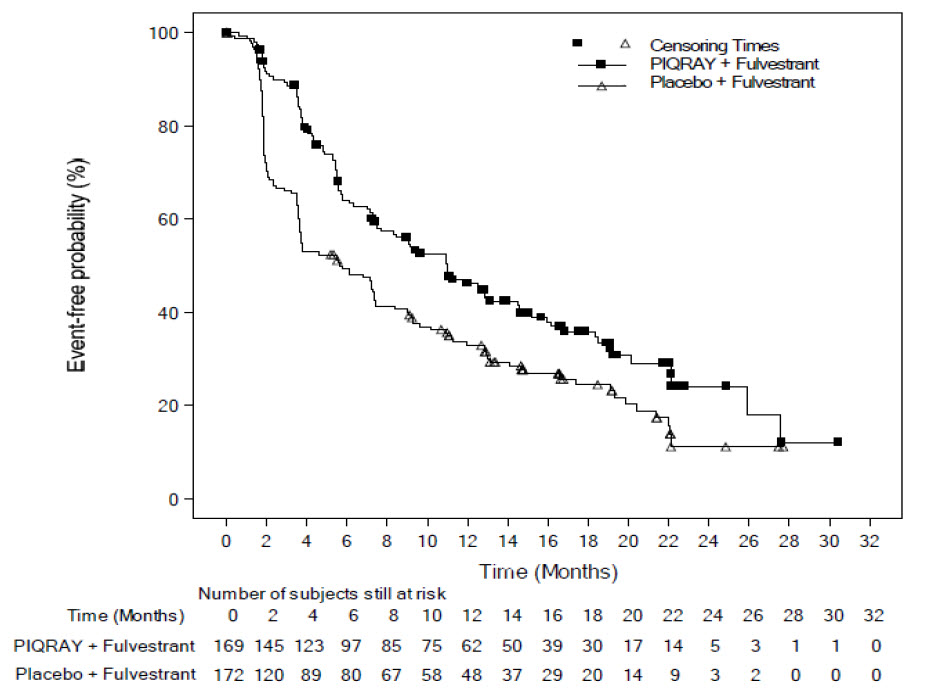 Figure 1: Progression Free Survival in SOLAR-1 (Per Investigator Assessment of Patients with a PIK3CA Tumor Mutation)