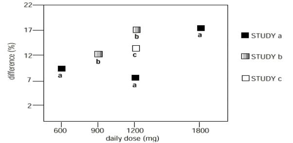 Figure 4. Responder Rate in Patients Receiving Gabapentin Expressed as a Difference from Placebo by Dose and Study: Adjunctive Therapy Studies in Patients ≥ 12 Years of Age with Partial Seizures