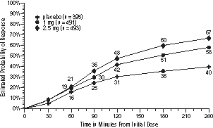 Figure 1. Estimated Probability of Achieving Initial Headache Response Within 4 Hours*