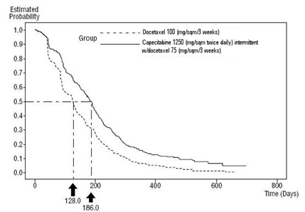 Figure 4. Kaplan-Meier Estimates for Time to Disease Progression Capecitabine and Docetaxel vs. Docetaxel