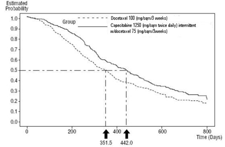 Figure 5. Kaplan-Meier Estimates of Survival Capecitabine and Docetaxel vs. Docetaxel