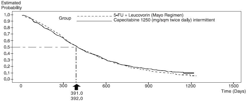 Figure 2 Kaplan-Meier Estimates of Overall Survival (All Randomized Population)