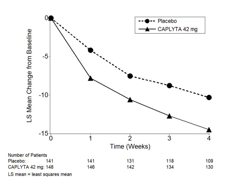 Figure 3: Change from Baseline in PANSS Total Score by Time (Weeks) in Patients with Schizophrenia in Study 2.