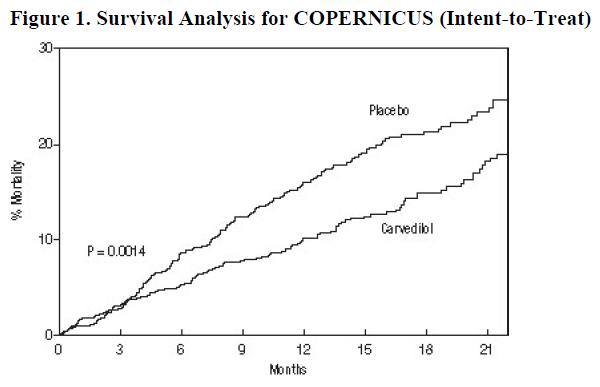 Figure 1. Survival Analysis for COPERNICUS (Intent-to-Treat)