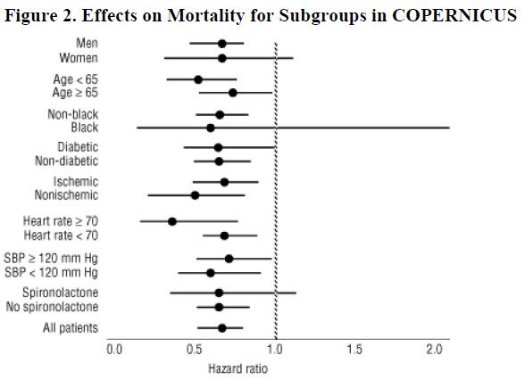 Figure 2. Effects on Mortality for Subgroups in COPERNICUS