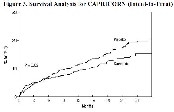 Figure 3. Survival Analysis for CAPRICORN (Intent-to-Treat)