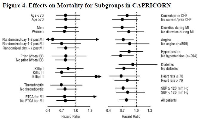 Figure 4. Effects on Mortality for Subgroups in CAPRICORN