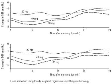 Figure 5. Changes from Baseline in Systolic Blood Pressure and Diastolic Blood Pressure Measured by 24-Hour ABPM with Carvedilol Phosphate Extended-release Capsules
