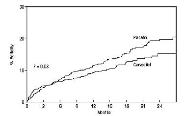 Mortality Rate Carvedilol vs Placebo