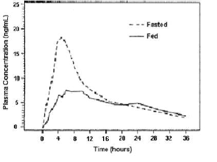 Figure 1: Mean Plasma Tamsulosin Hydrochloride Concentrations Following Single-Dose Administration of Tamsulosin Hydrochloride Capsules, 0.4 mg Under Fasted and Fed Conditions (n = 8)