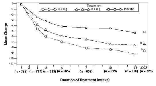 Figure 2A: Mean Change From Baseline in Total AUA Symptom Score (0 to 35) Study 1