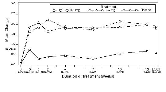Figure 3A: Mean Increase in Peak Urine Flow Rate (mL/sec) Study 1