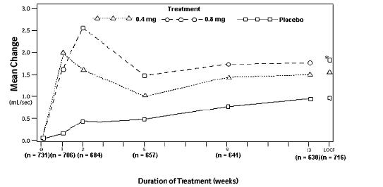 Figure 3B: Mean Increase in Peak Urine Flow Rate (mL/sec) Study 2