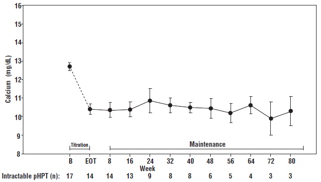 Figure 4. Mean Serum Calcium (SE) at Baseline, End of Titration, and Scheduled Maintenance Visits (Patients with Severe intractable primary HPT)