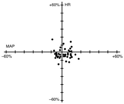 Figure 1. Maximum Percent Change from Preinjection in HR and MAP During First 5 Minutes after Initial 4 × ED95 to 8 × ED95 Cisatracurium Doses in Healthy Adults Who Received Opioid/Nitrous Oxide/Oxygen Anesthesia (n = 44)
